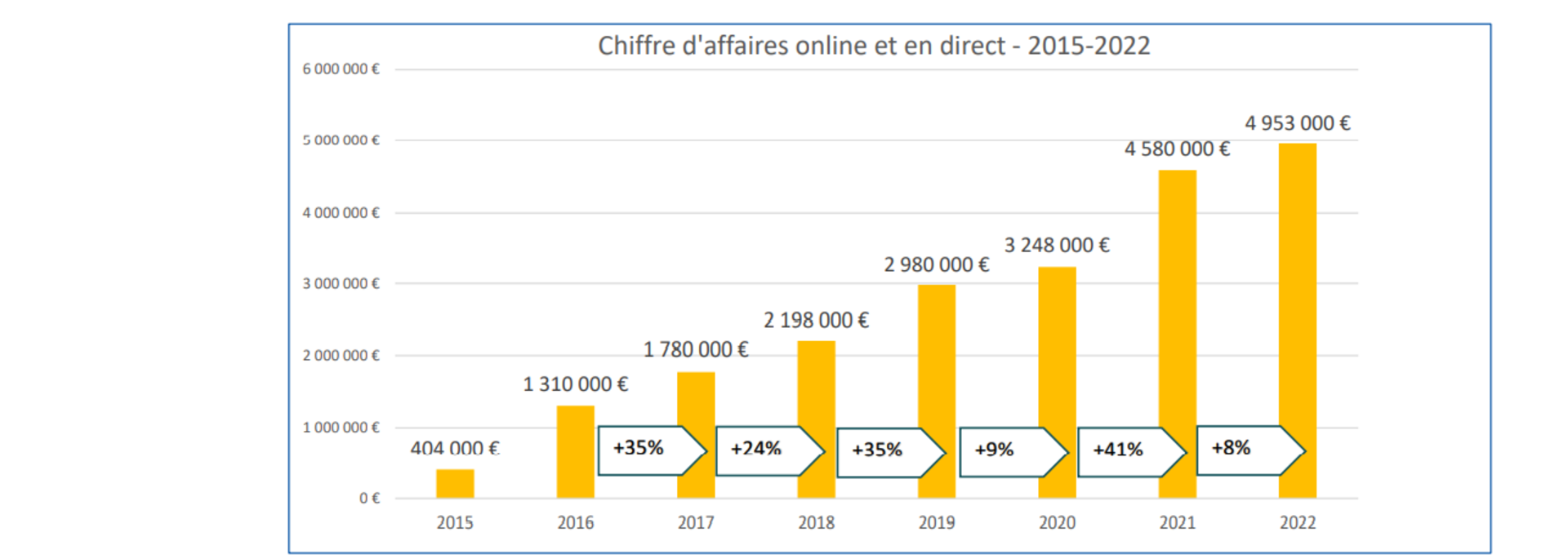 CA de la plateforme depuis 2015