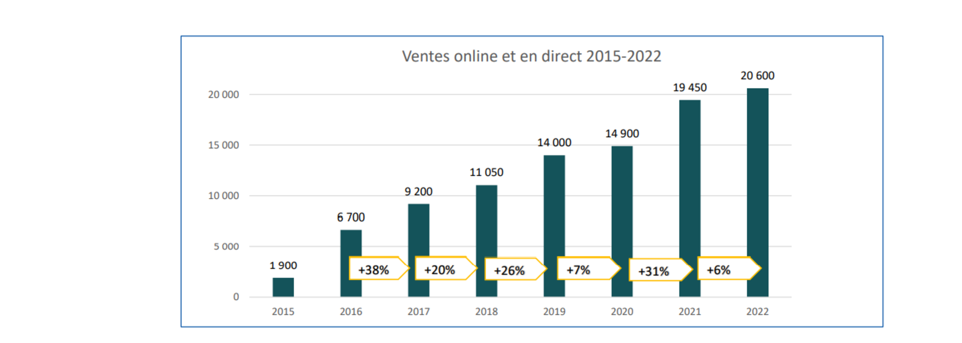 Nombre de ventes de la plateforme depuis 2015