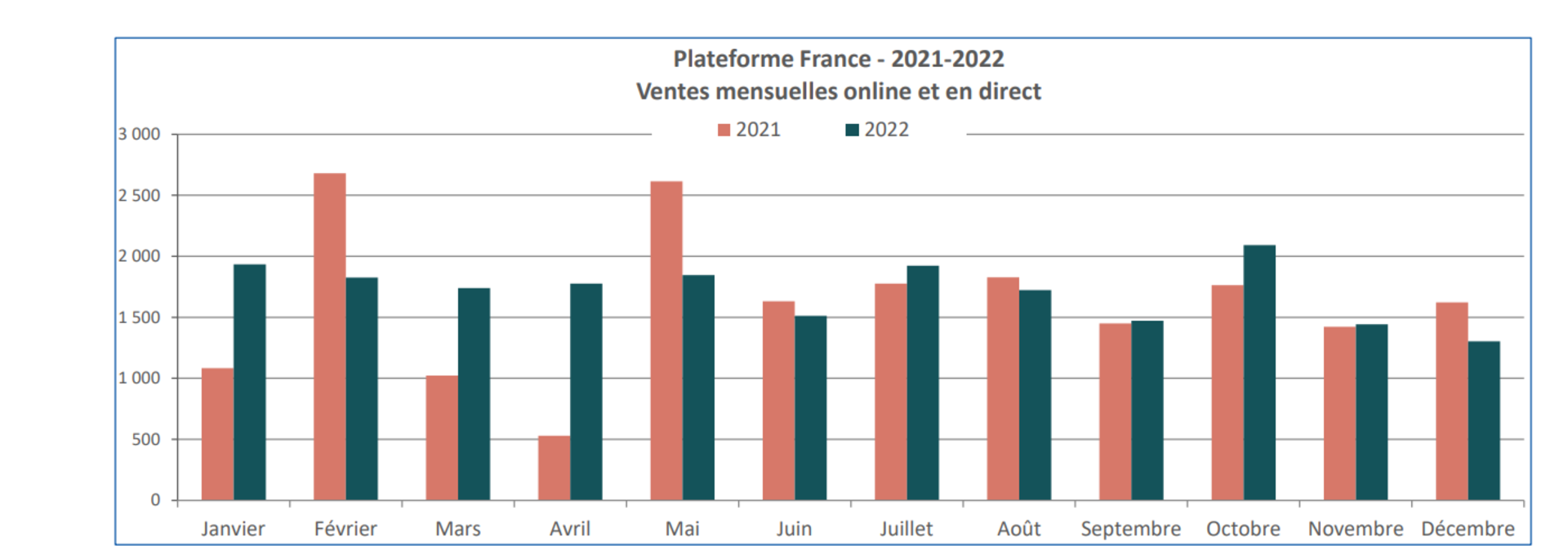 Ventes mensuelles de la plateforme en 2022